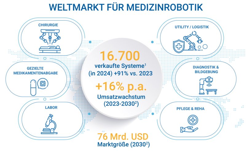 Infografik: Robotik im Gesundheitswesen - Weltmarkt für Medizinrobotik