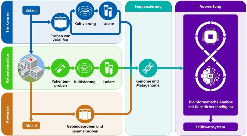 Übersicht Projekt „VaSequIs“