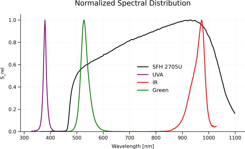 Normalized spectral distribution of the multi chip LED SFH 7019 and the...