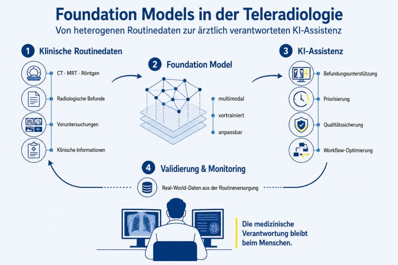 Foundation Models in der Teleradiologie: von klinischen Routinedaten über ein...