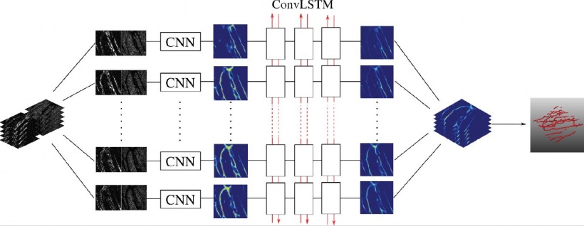 End-to-end optimisation using convolutional recurrent networks (ConvLSTM) for...