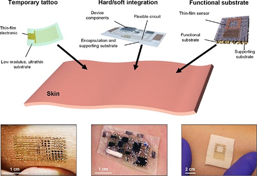 The image above from the ACS Nano article demonstrates various lab-on-skin...
