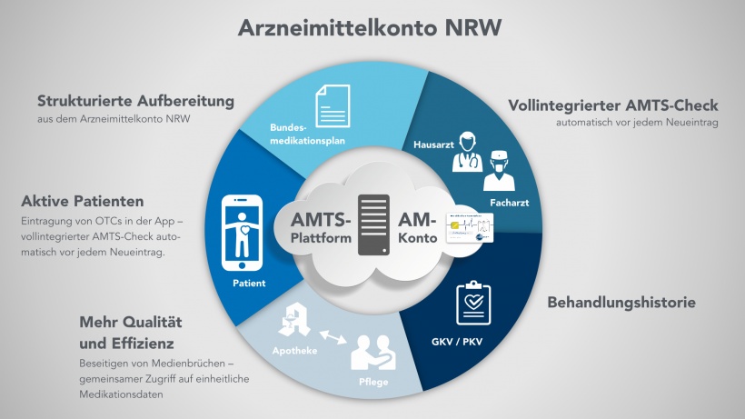 Arzneimittelkonto NRW startet in Wuppertal