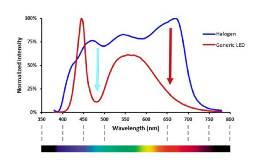 The intensity variation of the LED’s spectrum leads to low relative...