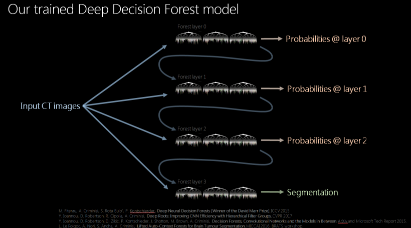 By reusing the output of previous layers as input for the subsequent layer,...