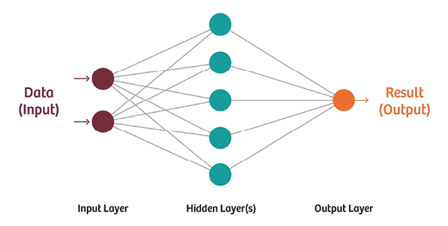 Simplified Structure of an Artificial Neural Network (ANN).