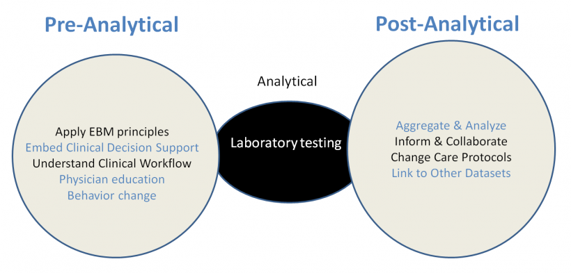 The role of pathologists in the pre- and post-analytical phases of laboratory...