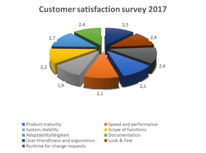 Customer Satisfaction Medavis Presents Survey Results