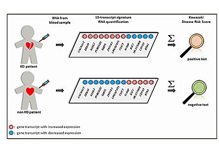 A test incorporating the 13-transcripts might enable earlier diagnosis and...