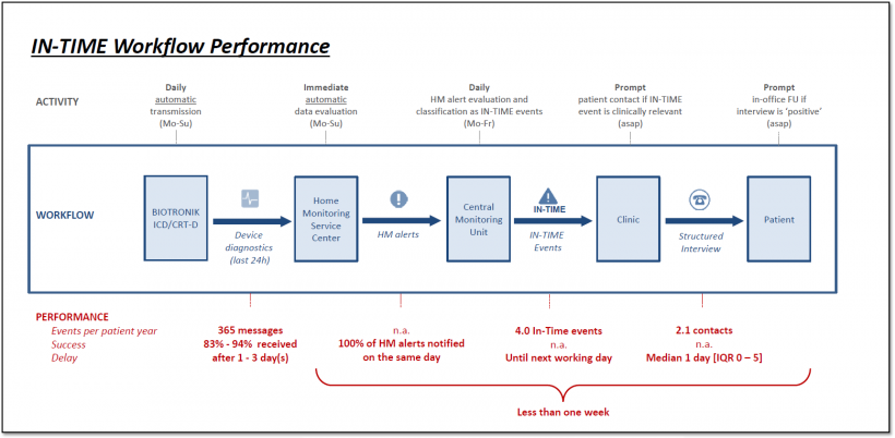 IN-TIME workflow performance