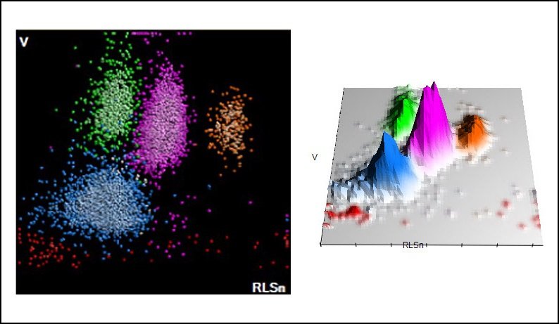 DxH 900 VCS 360 white blood cell scatter- and surface-plot.