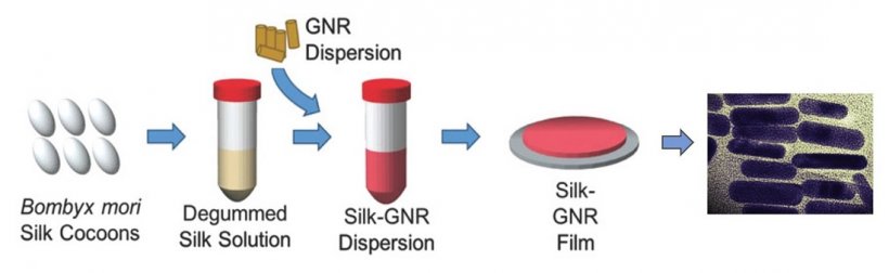 Sealant processing requires isolation of silk from cocoons, creation of silk...