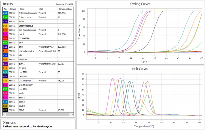 A highly multiplexed assay for bacterial ID and resistance genes can be used to...