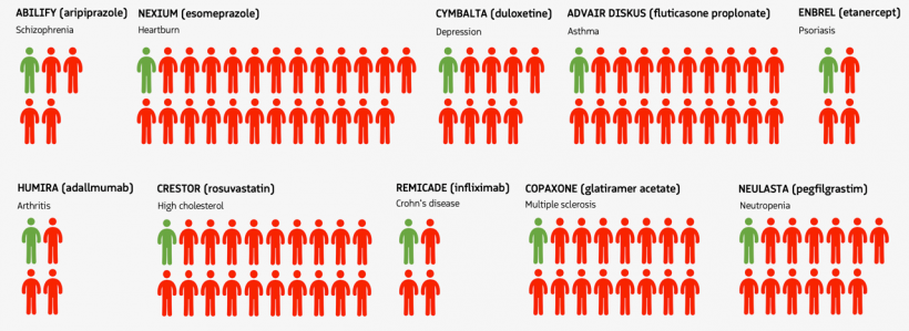 This image shows the inefficiency of current pharmaceutical treatments. The...