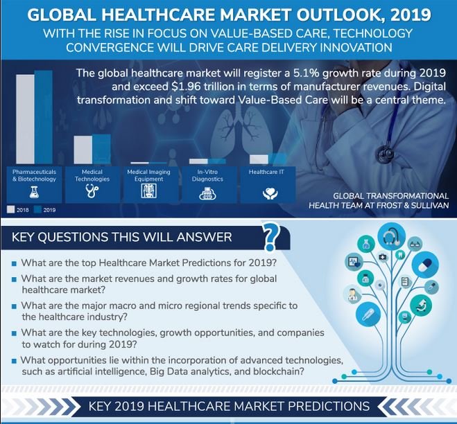 Wachstumschancen im Gesundheitswesen für 2019