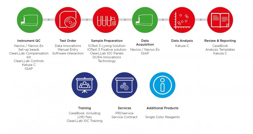 New ClearLLab IVD Reagents launched