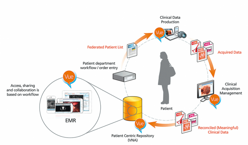 Die Carestream Clinical Collaboration Platform ist skalierbar und modular...