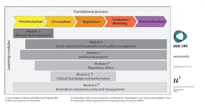 Overcoming the hurdles in translational medicine through education