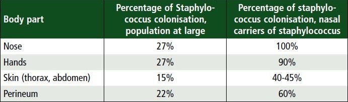 Figure 2: Staphylococcus colonisation by body part