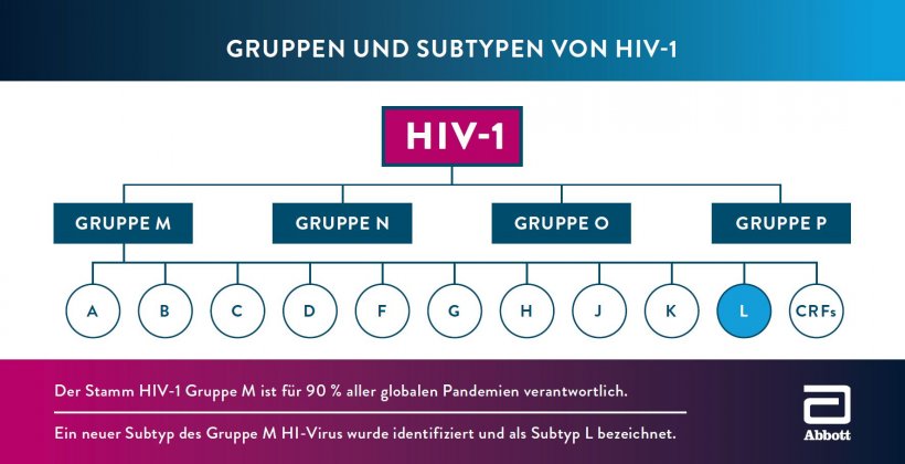 Klassifizierung des neuen HIV-Subtyps