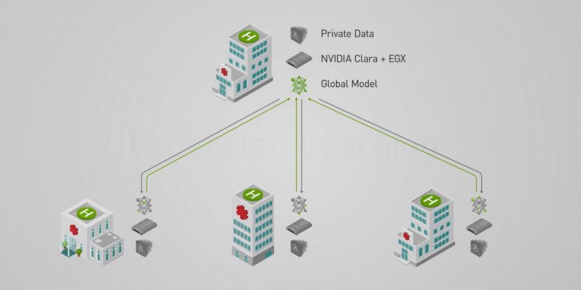 NVIDIA Clara Federated Learning uses distributed training across multiple...