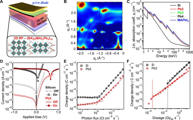 Thin-film x-ray detectors and their properties. (A) Schematic illustration of...