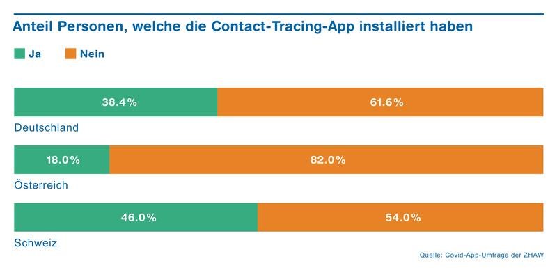 Anteil Personen, welche die Contract-Tracing-App installiert haben.