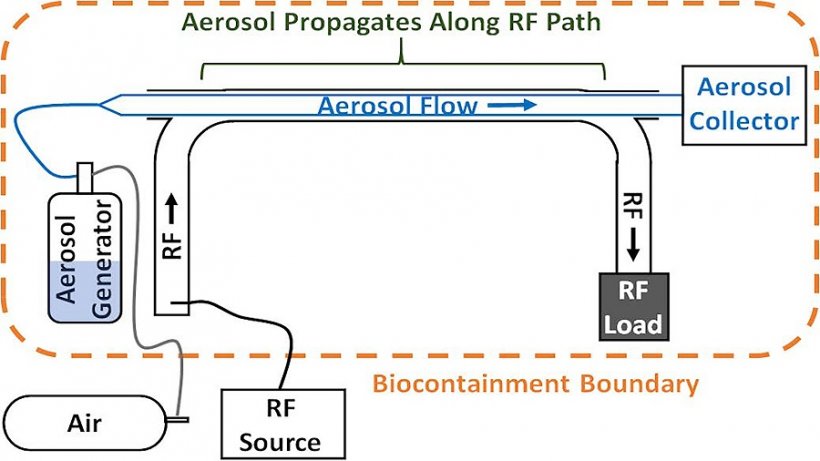 Conceptual schematic showing key portions of the viral aerosol microwave...