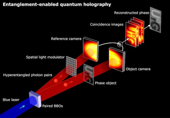 Schematic of the entanglement-enabled quantum holography technique