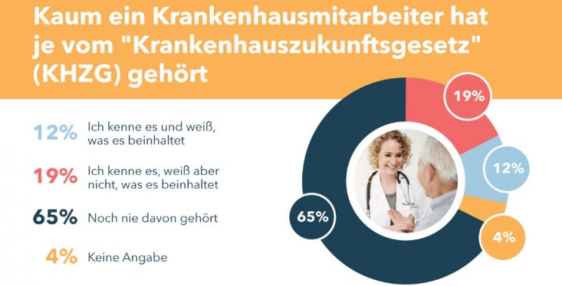 Digitalisierung: Studie zeigt Nachholbedarf für deutsche Krankenhäuser