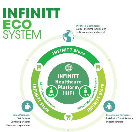 Infinitt Eco System