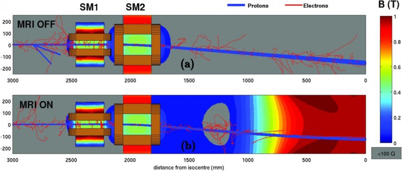 Model of the magnetic interaction between an MRI and pencil beam scanning (PBS)...