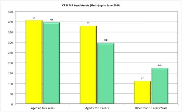 CT & MR Aged Assets (Units) up to June 2016.