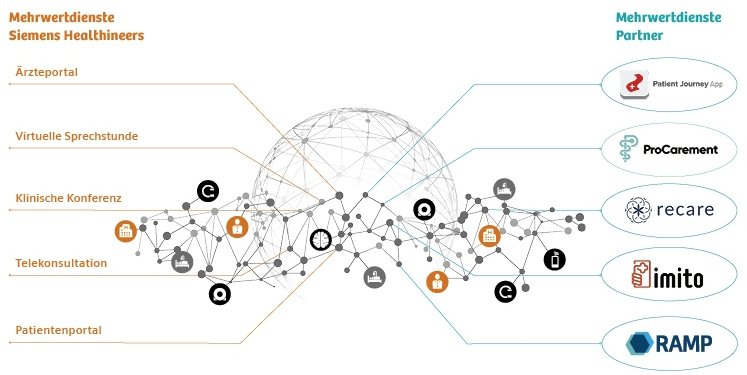 Das Ökosystem der Teamplay Digital Platform Connect-Lösung