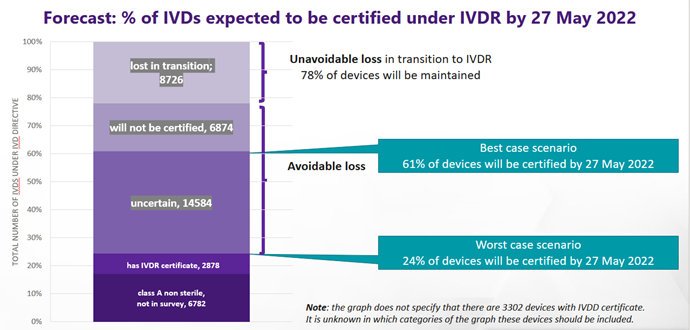Figure 1: IVD Regulation certification forecast for 27 May 2022 based on July...