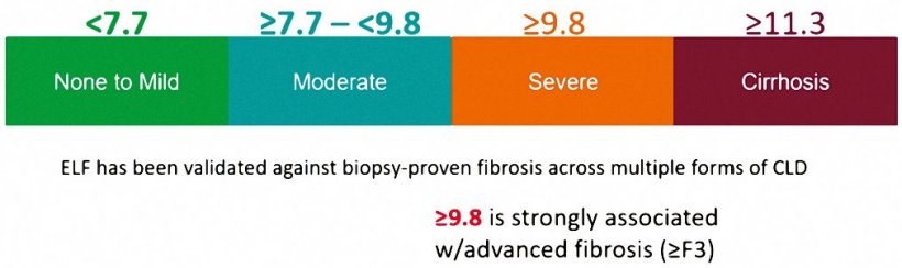 Figure 1. Severity Assessment: The ELF Scoring System