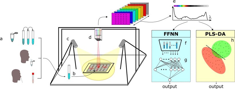 Schematic of the hyperspectral imaging assay. (a) Three different types of...