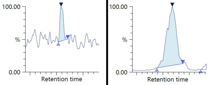 Examples of difficult chromatograms to process just by peak integration...