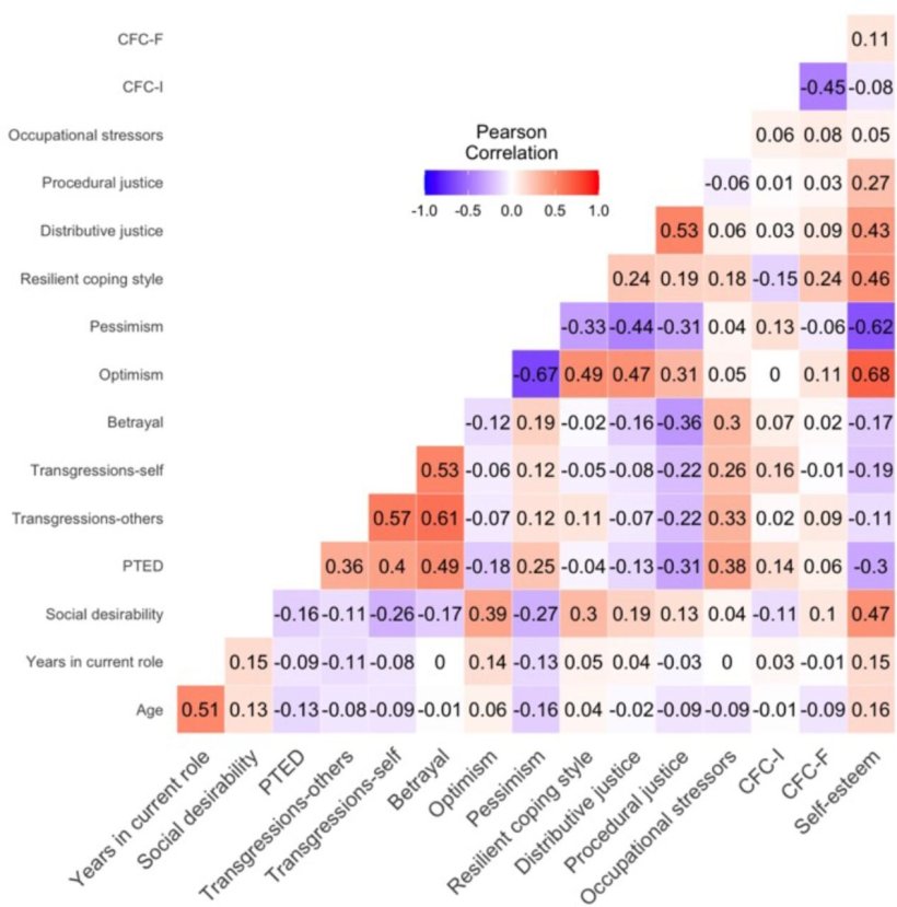 Heatmap showing Pearson’s correlation coefficients of study variables. CFC-F,...