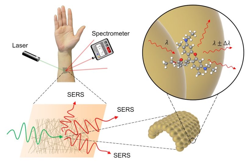 Raman Spectroscopy A Wearable Chemical Sensor • Healthcare In 3398