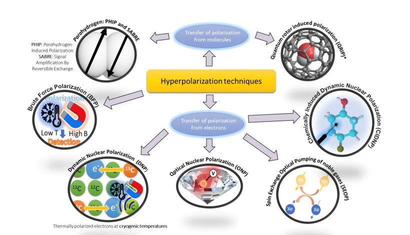 There are many ways to generate the desired hyperpolarized state of an...