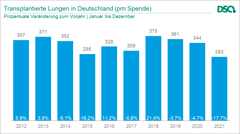 Transplanted lungs in Germany. Percentage change compared to the previous year.