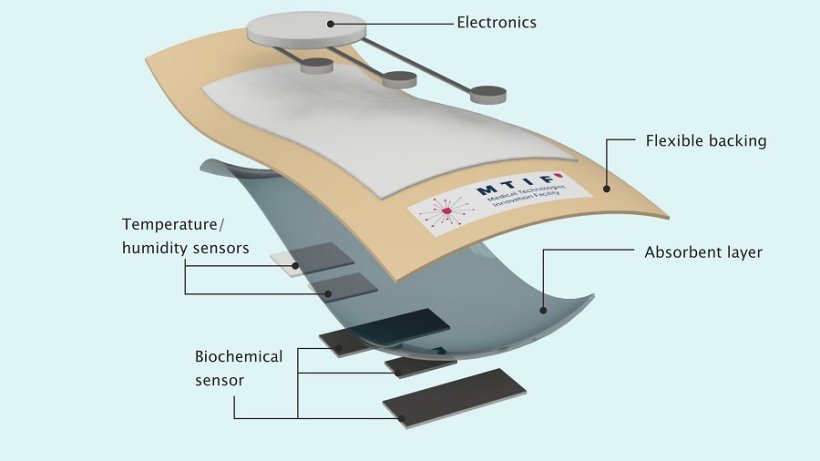 The sensor would determine whether the dressing required changing, can come off...