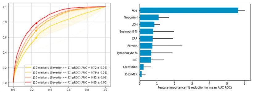 AUC curves for predicting severity levels and feature importance based on the...