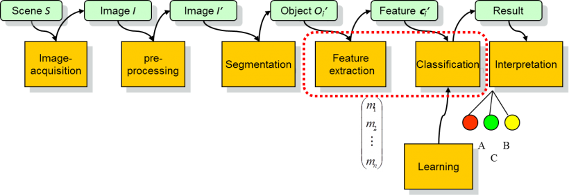 Classical pattern recognition and image analysis pipeline.