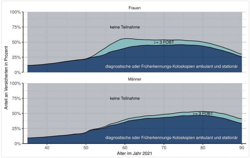 Zehn-Jahres-Inanspruchnahmeraten 2012 bis 2021 bei ambulanten oder stationären...