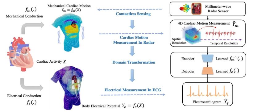 Working principle of contactless ECG monitoring