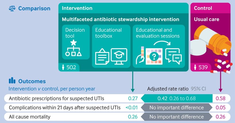 Visual abstract of the study: Improving antibiotic prescribing for UTIs in...