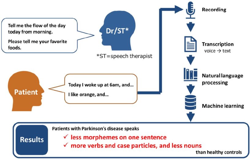 Natural language processing of conversations of Parkinsons disease patients