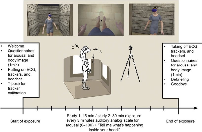 Die Abbildung zeigt den Ablauf der VR-Sessions: Wie in einem Spiegel können...